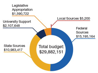 Pie Chart: Legislative Appropriation $1,590,722; Local Sources $5,200; Federal Sources $15,195,164; State Sources $10,983,417; University Support $2,107,648