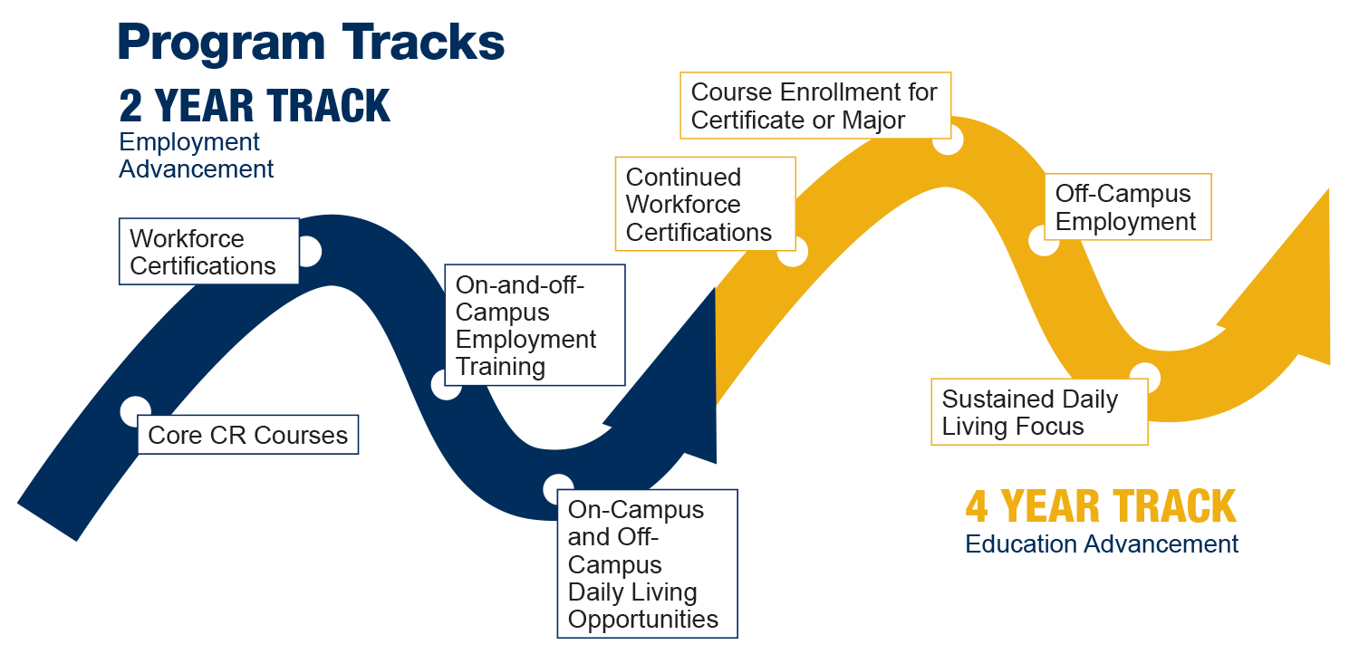 Program Tracks: a road symbolizing a 2 and 4 year track for country roads students starting with Core CR Courses, Workforce Certifications, On-and-off Campus Employment Training, On-Campus and Off-Campus Daily Living Opportunities in the 2 year. Continuing to the 4 year, you go Continued Workforce Certifications, Course Enrollment for Certificate or Major, Off-Campus Employment, Sustained Daily Living Focus