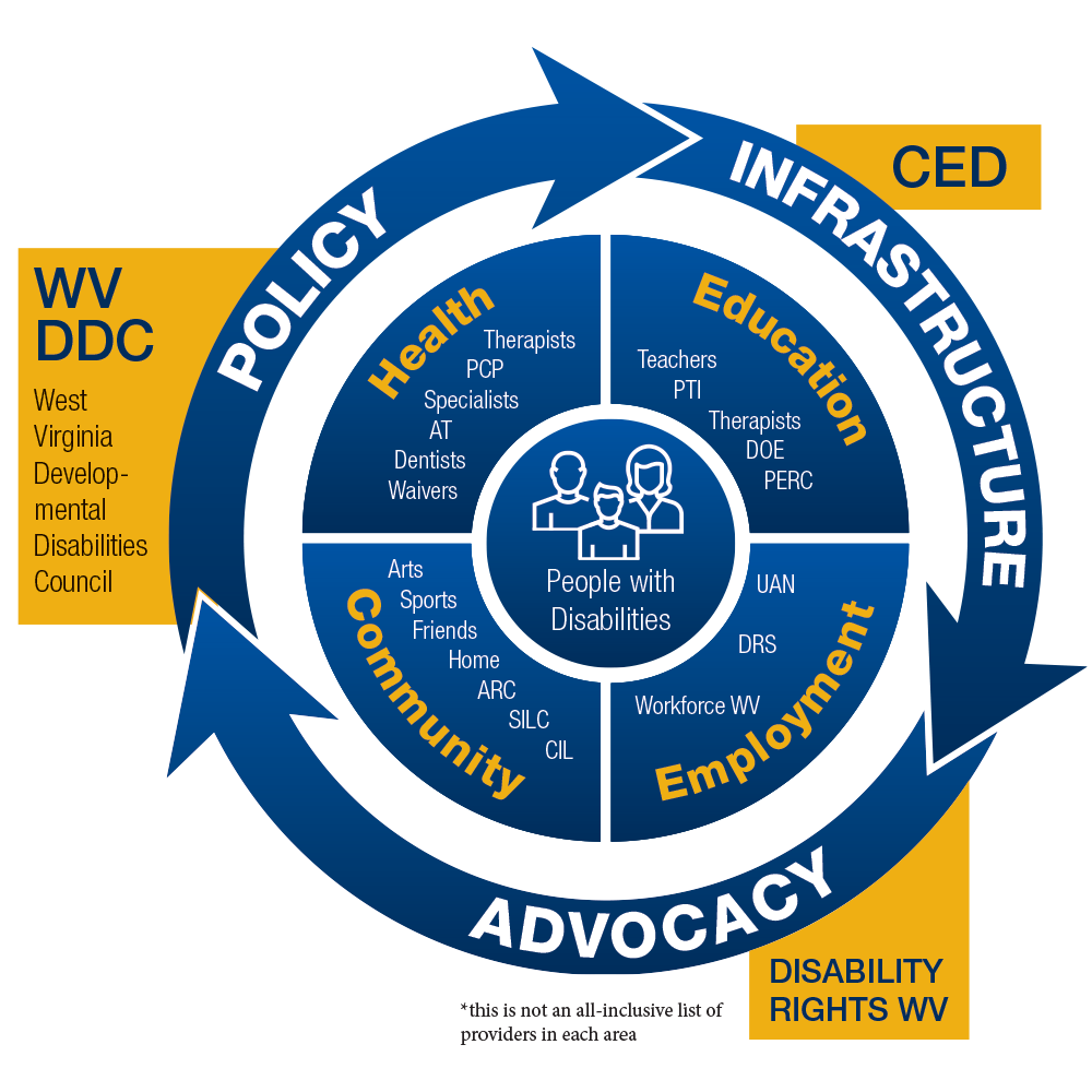 a graphic of a cycle with teh text: WV DDC West Virginia Developmental Disabilities Policy leads to CED Infrastructure and Dsiability Rights WV Advocacy areas. The three mentioned providers list is not all inclusive. Areas of support include Health, Education, Employment and Community for people with disabilities.